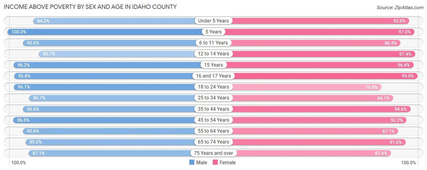 Income Above Poverty by Sex and Age in Idaho County
