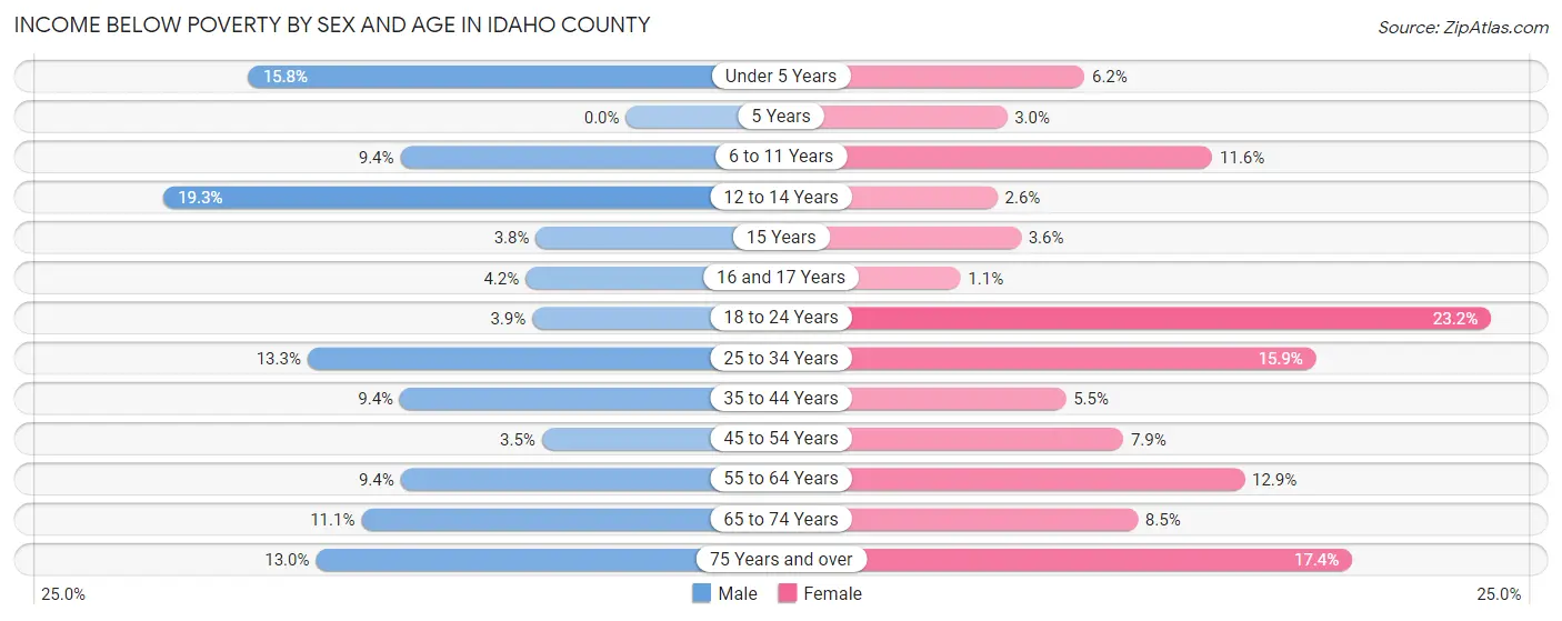 Income Below Poverty by Sex and Age in Idaho County