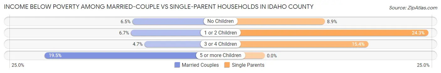 Income Below Poverty Among Married-Couple vs Single-Parent Households in Idaho County