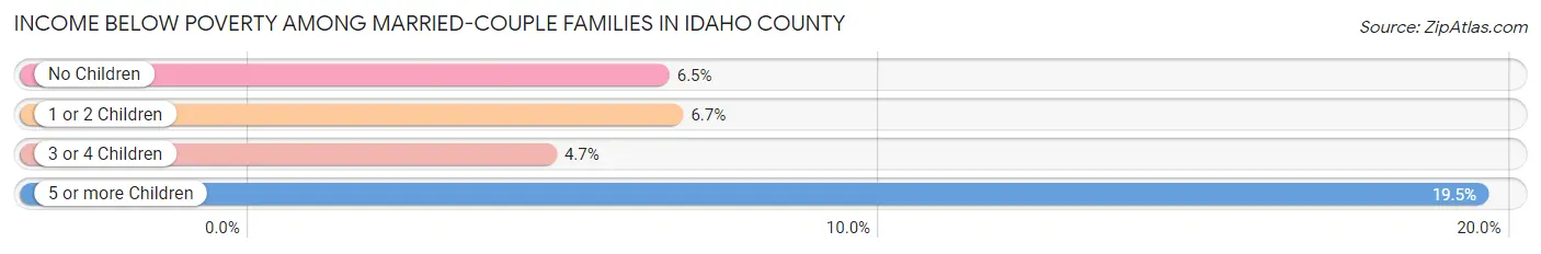 Income Below Poverty Among Married-Couple Families in Idaho County