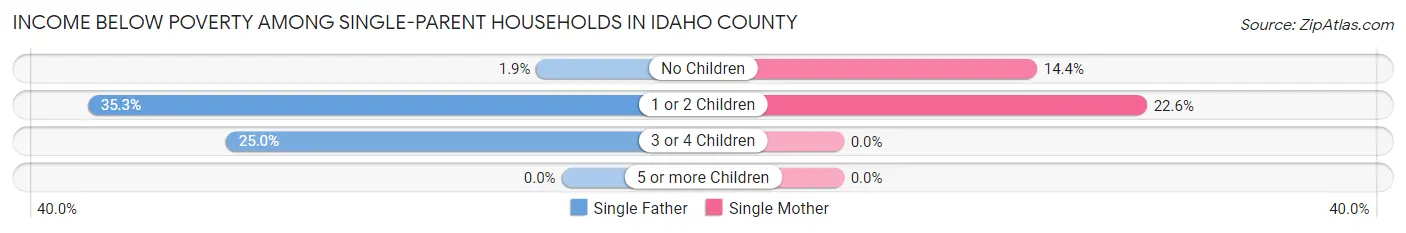 Income Below Poverty Among Single-Parent Households in Idaho County