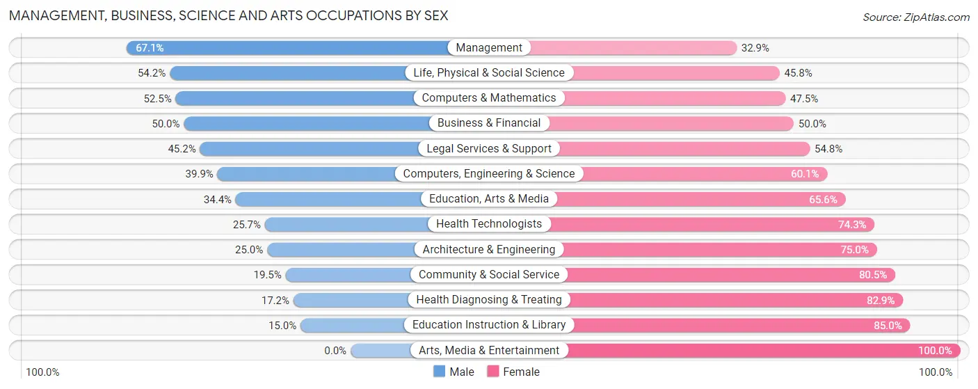 Management, Business, Science and Arts Occupations by Sex in Idaho County