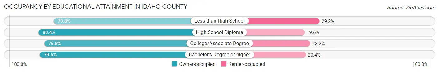 Occupancy by Educational Attainment in Idaho County
