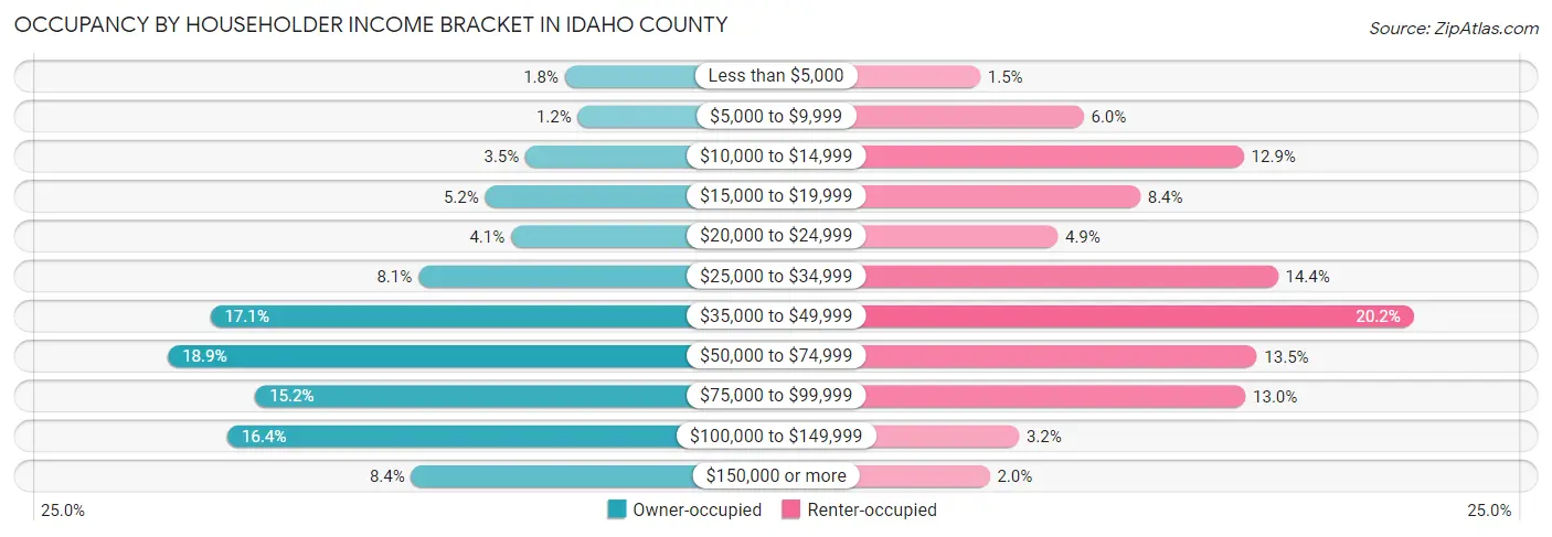 Occupancy by Householder Income Bracket in Idaho County