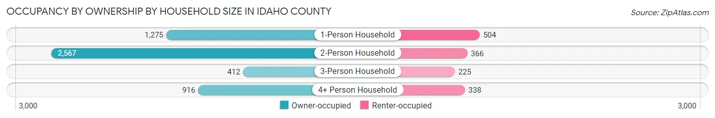Occupancy by Ownership by Household Size in Idaho County