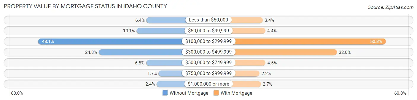 Property Value by Mortgage Status in Idaho County