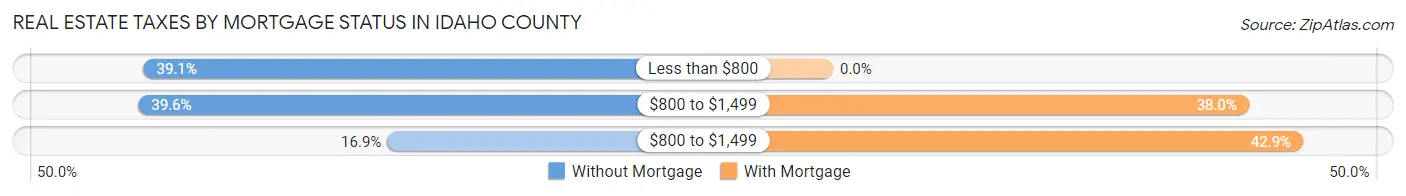 Real Estate Taxes by Mortgage Status in Idaho County