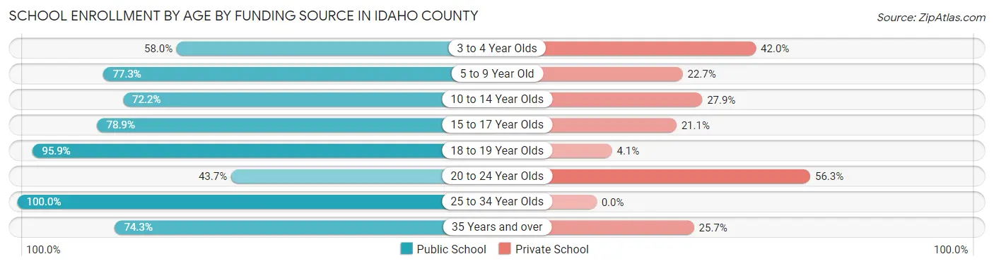 School Enrollment by Age by Funding Source in Idaho County