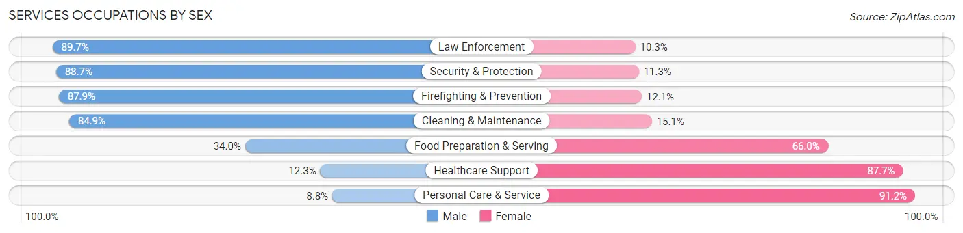 Services Occupations by Sex in Idaho County