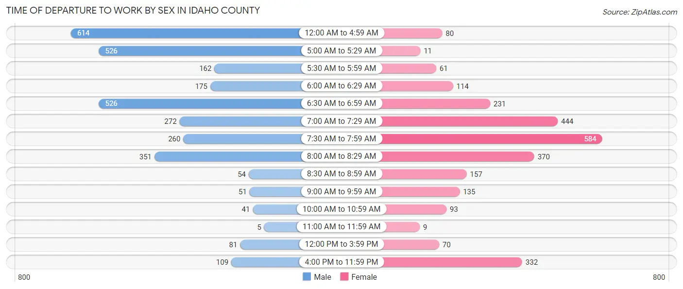 Time of Departure to Work by Sex in Idaho County