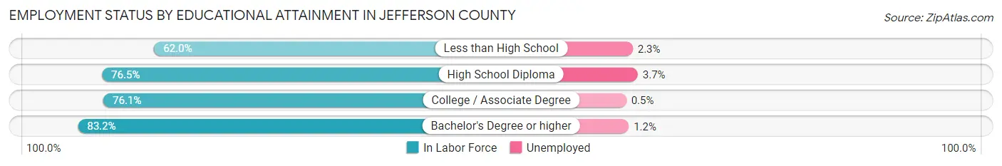 Employment Status by Educational Attainment in Jefferson County