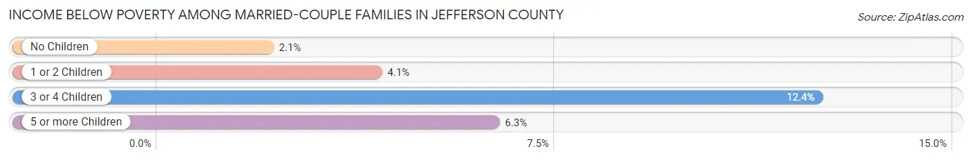 Income Below Poverty Among Married-Couple Families in Jefferson County