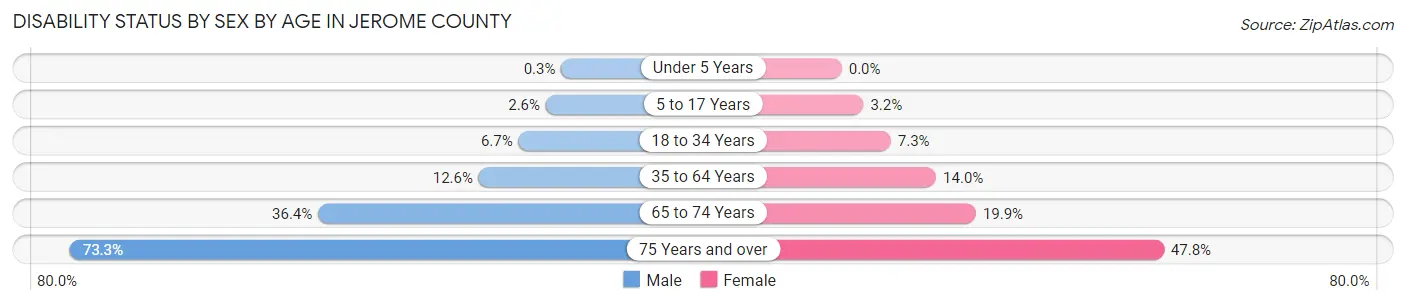 Disability Status by Sex by Age in Jerome County