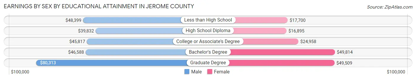 Earnings by Sex by Educational Attainment in Jerome County