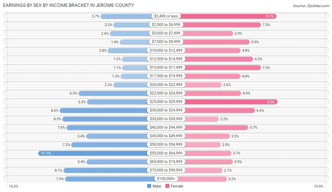 Earnings by Sex by Income Bracket in Jerome County