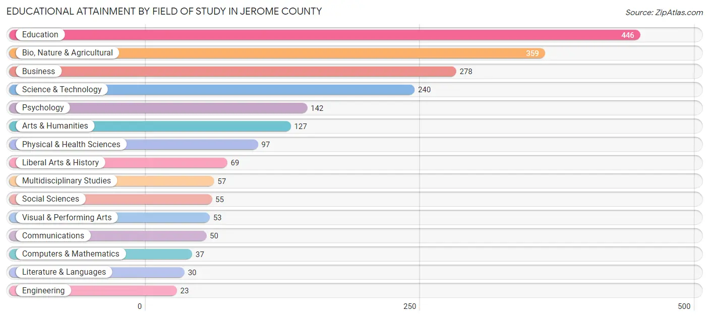 Educational Attainment by Field of Study in Jerome County