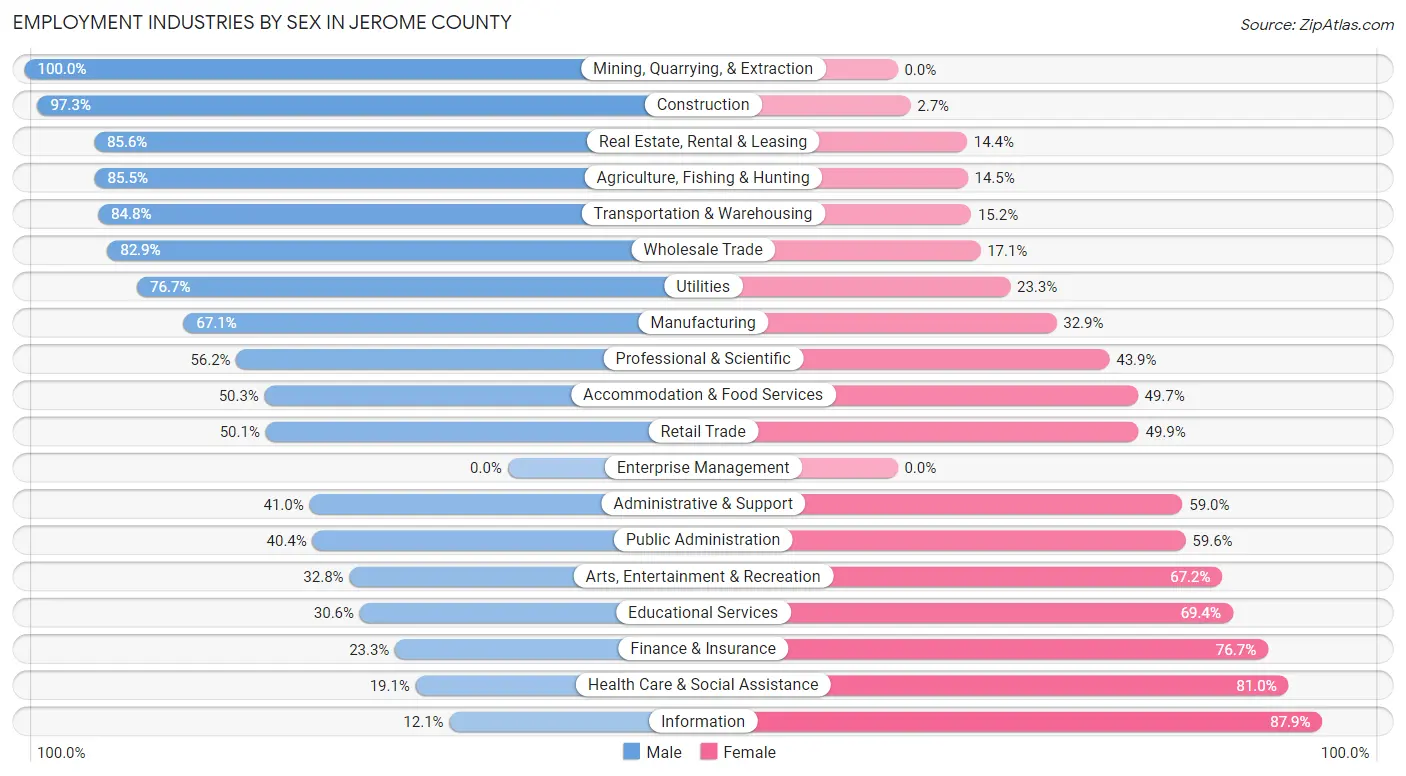 Employment Industries by Sex in Jerome County