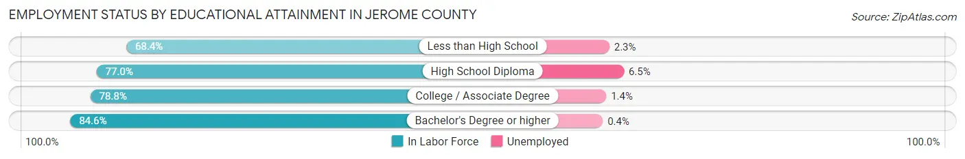Employment Status by Educational Attainment in Jerome County