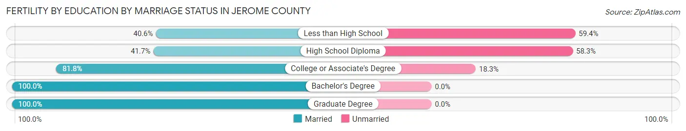 Female Fertility by Education by Marriage Status in Jerome County