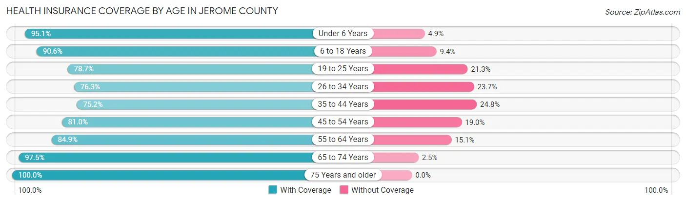 Health Insurance Coverage by Age in Jerome County