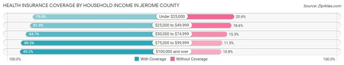 Health Insurance Coverage by Household Income in Jerome County