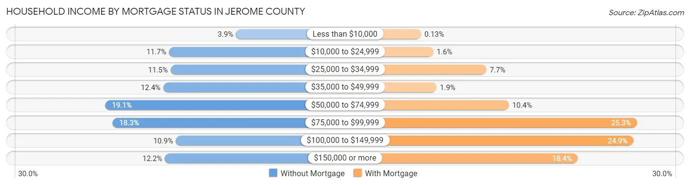 Household Income by Mortgage Status in Jerome County