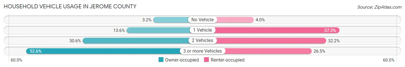 Household Vehicle Usage in Jerome County