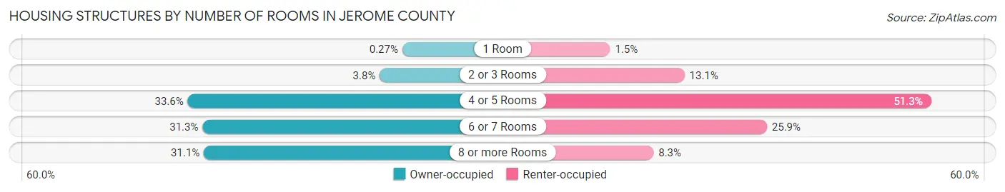 Housing Structures by Number of Rooms in Jerome County