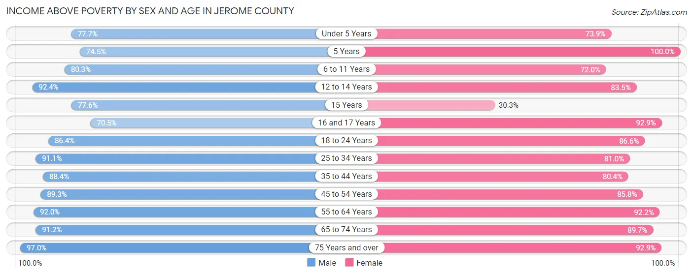 Income Above Poverty by Sex and Age in Jerome County