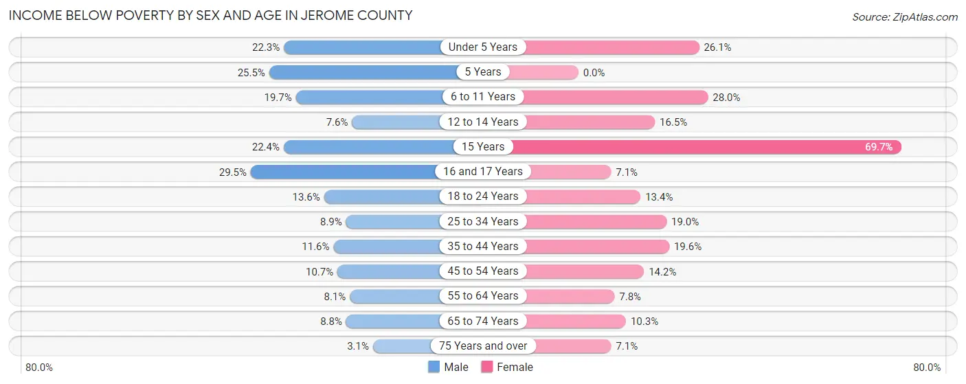Income Below Poverty by Sex and Age in Jerome County