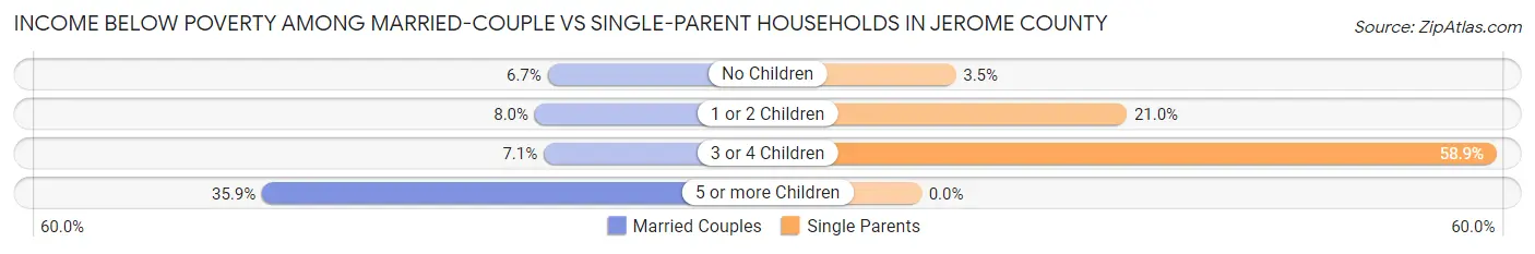 Income Below Poverty Among Married-Couple vs Single-Parent Households in Jerome County