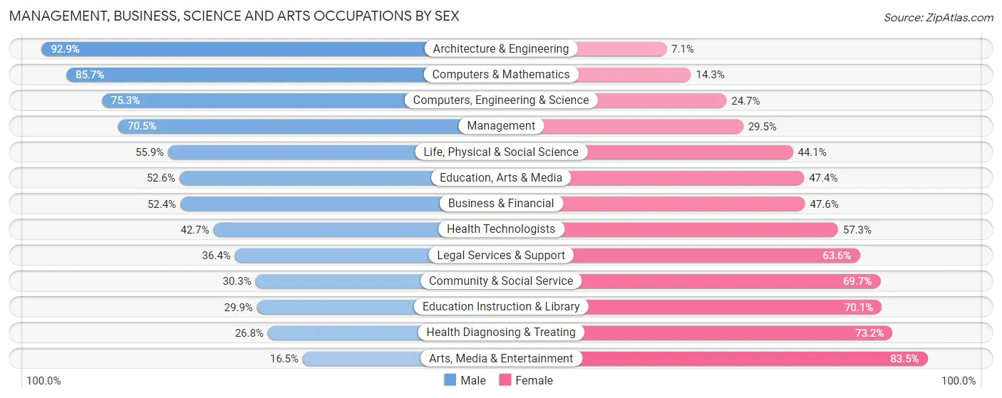 Management, Business, Science and Arts Occupations by Sex in Jerome County