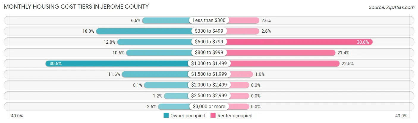 Monthly Housing Cost Tiers in Jerome County