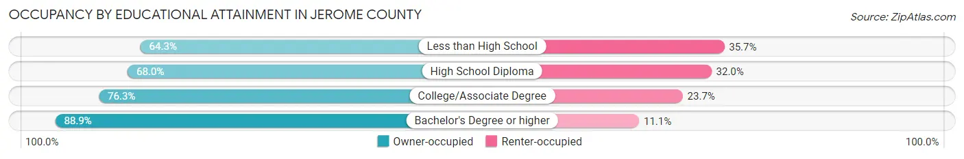 Occupancy by Educational Attainment in Jerome County