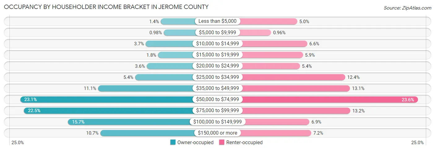Occupancy by Householder Income Bracket in Jerome County