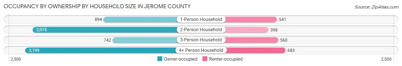 Occupancy by Ownership by Household Size in Jerome County
