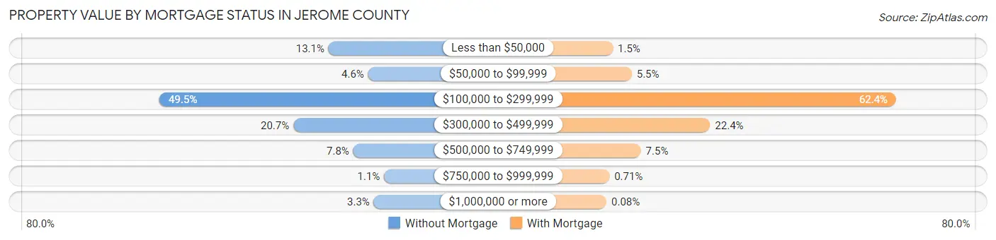 Property Value by Mortgage Status in Jerome County
