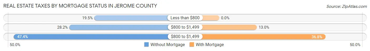 Real Estate Taxes by Mortgage Status in Jerome County