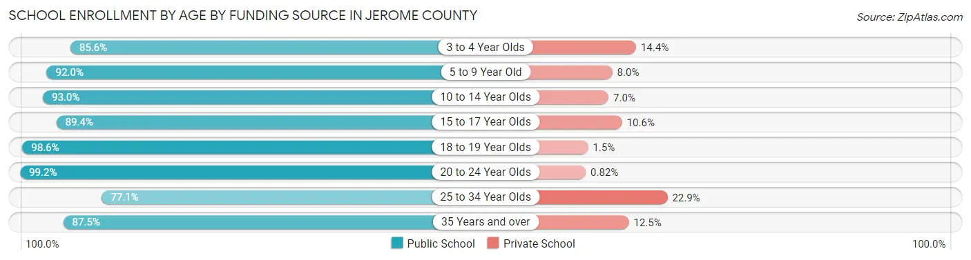 School Enrollment by Age by Funding Source in Jerome County