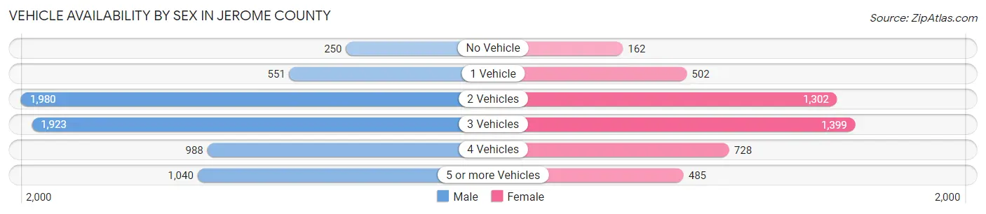 Vehicle Availability by Sex in Jerome County