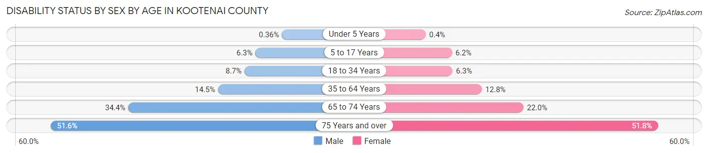 Disability Status by Sex by Age in Kootenai County