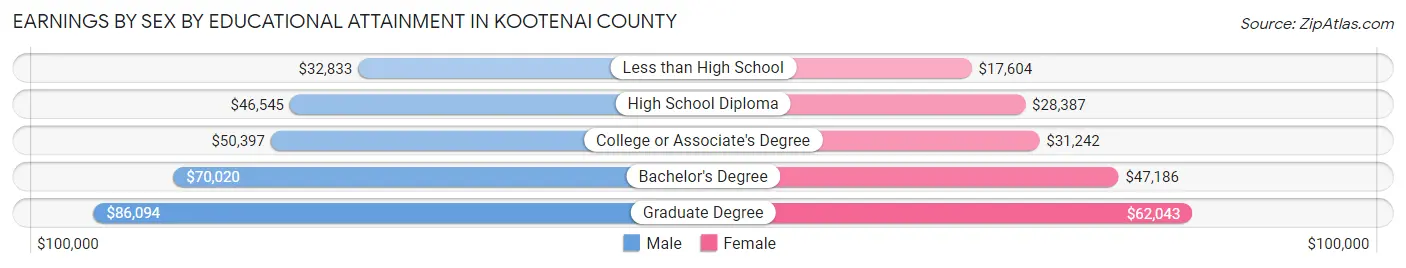 Earnings by Sex by Educational Attainment in Kootenai County