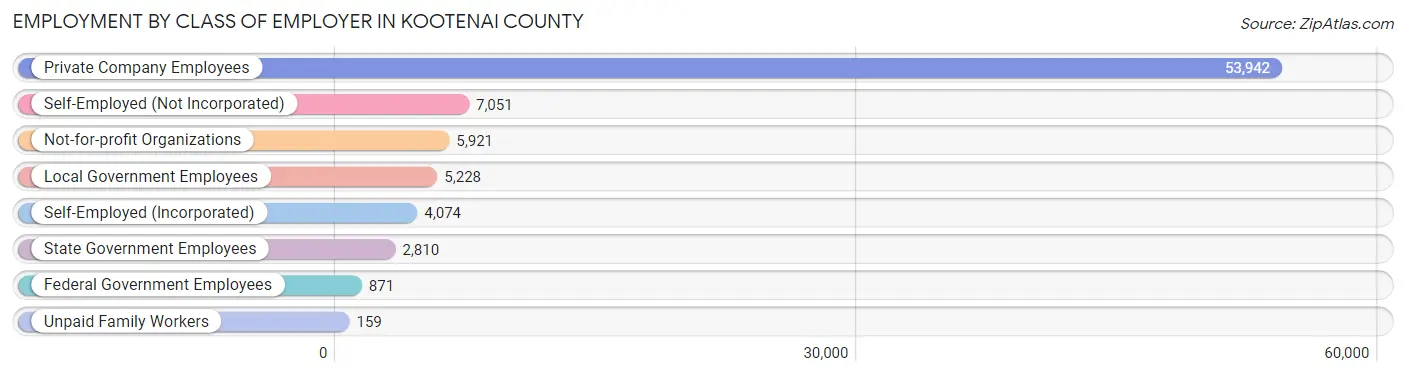 Employment by Class of Employer in Kootenai County