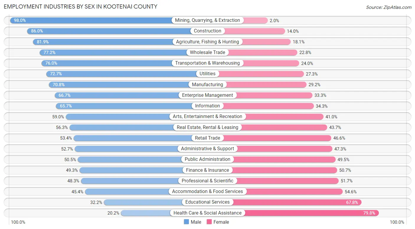 Employment Industries by Sex in Kootenai County