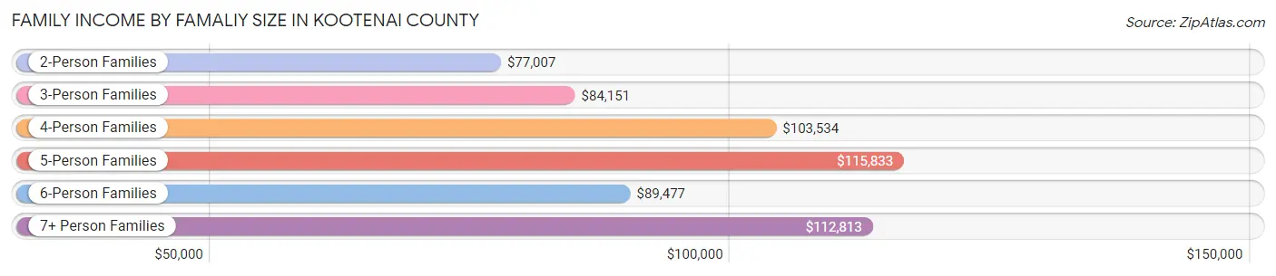 Family Income by Famaliy Size in Kootenai County