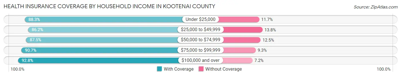 Health Insurance Coverage by Household Income in Kootenai County