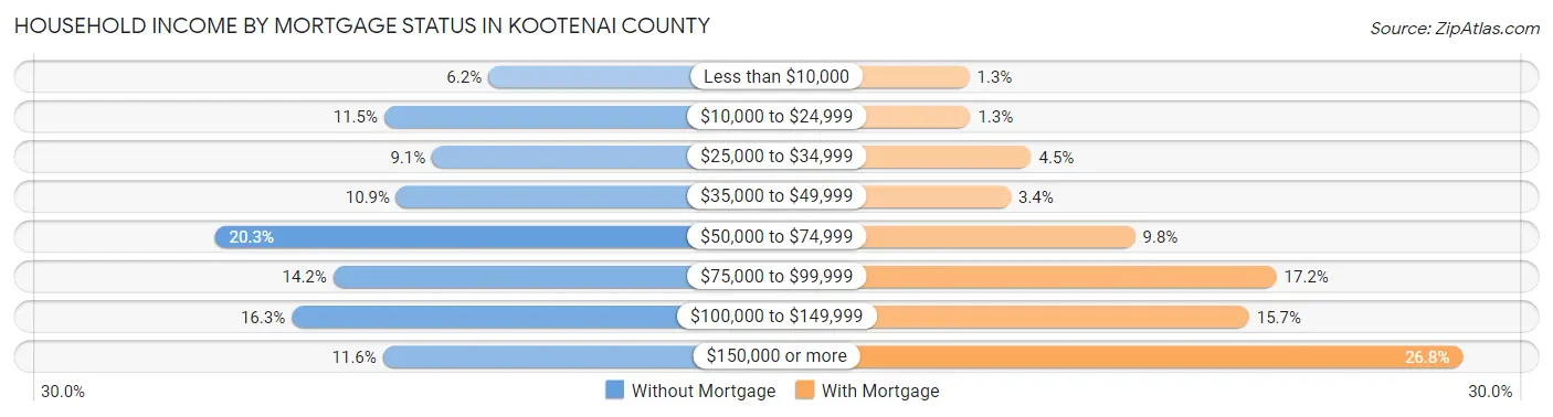 Household Income by Mortgage Status in Kootenai County