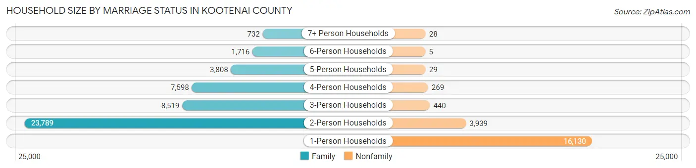 Household Size by Marriage Status in Kootenai County