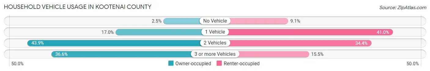 Household Vehicle Usage in Kootenai County