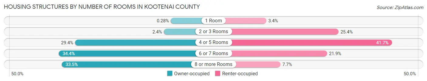 Housing Structures by Number of Rooms in Kootenai County